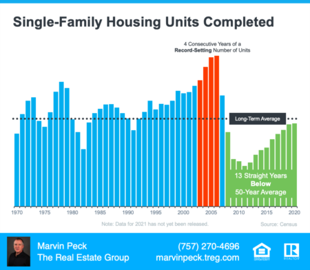 How Is The Market Marvin? Why Is Housing Inventory So Low?
