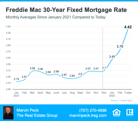 What's Happening With Mortgage Rates, and Where Will They Go From Here?