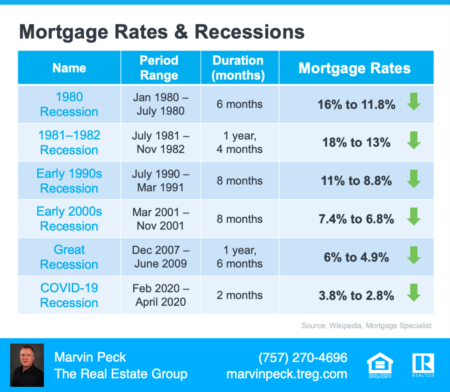 What Does An Economic Slowdown Mean For The Housing Market?