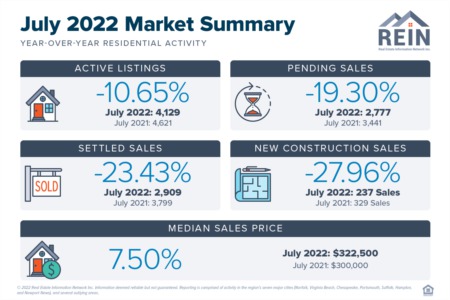 Active Residential Listings Lag Behind Past Years - July 2022