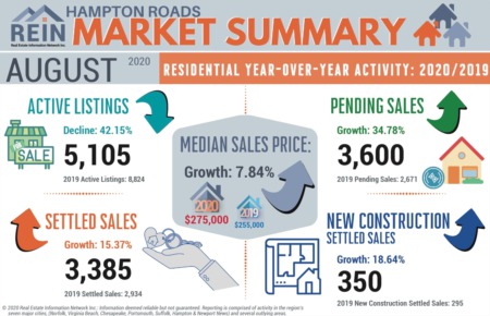 How Is The Market Marvin? August 2020 - Virginia Beach Real Estate News