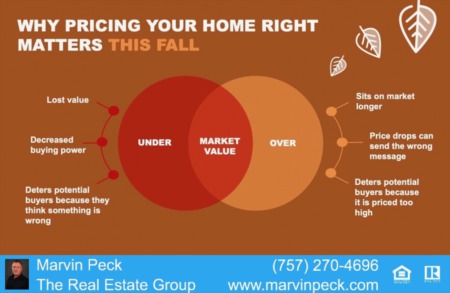 How Is The Market Marvin? How To Correctly Price Your Home.
