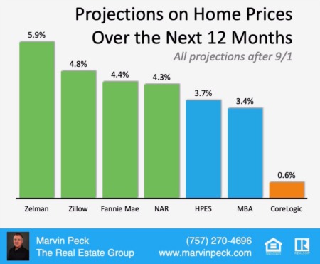 How Is The Market Marvin? Where Are Home Values Headed Over The Next Year?
