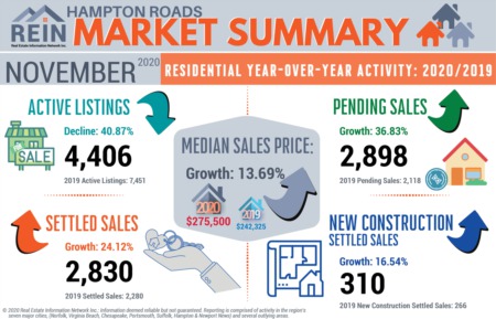 How Is The Market Marvin? November 2020 Versus November 2019 Stats.