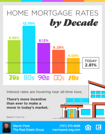 Home Mortgage Interest Rates By Decade