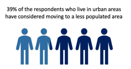 Suburbs are becoming more in demand