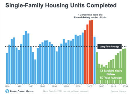Buyers Want To Know: Why Is Housing Supply Still So Low?