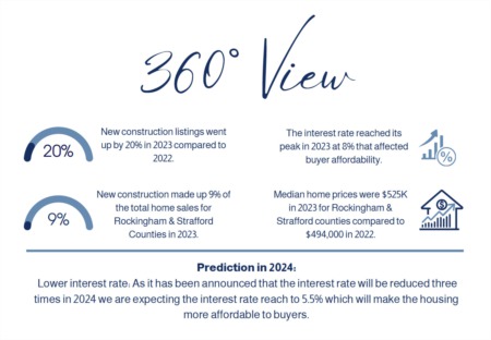 Real Estate Review 2023: A Year of Challenges and Opportunities & 2024 Expectation