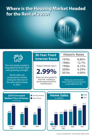 Where Is the Housing Market Headed for the Rest of 2020?