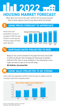  2022 Housing Market Forecast
