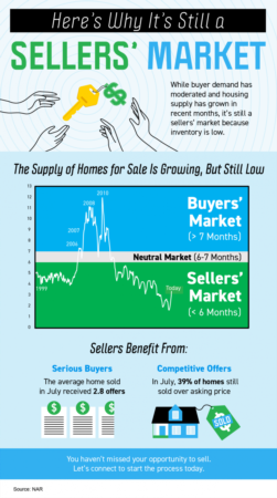 Here’s Why It’s Still a Sellers’ Market