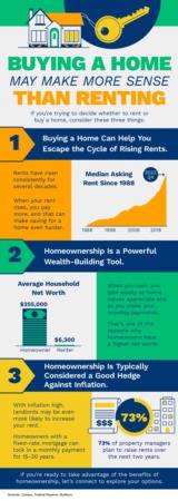 Buying a Home May Make More Sense Than Renting [INFOGRAPHIC]
