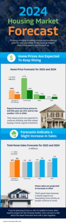 2024 Housing Market Forecast