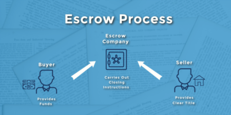 What happens during the escrow process?