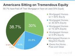 Your Home Equity Can Offset Affordability Challenges