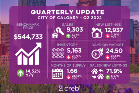 CREB® releases Q2 housing market report