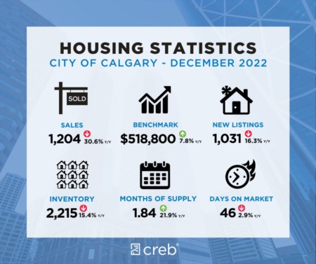 Calgary Housing Market 2022 saw record-high sales and double-digit price growth