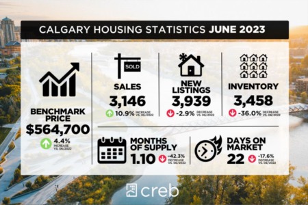 Another record-high month for Calgary