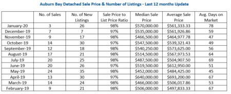 Auburn Bay Housing Market Update. February 2020