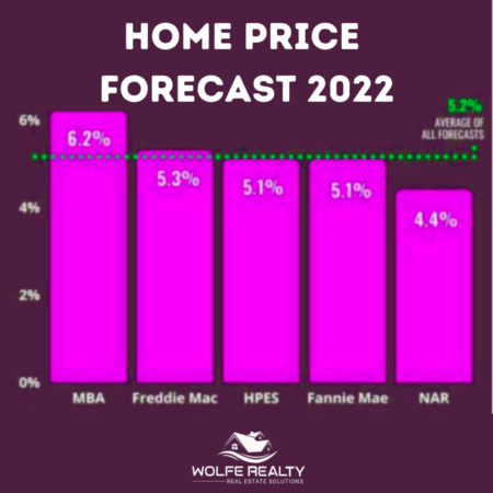 Home Price Forecast 2022
