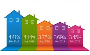 And another one!! Mortgage Rates DROP Again to 3.25%!!!