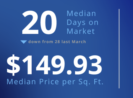 March 2020 Market Report