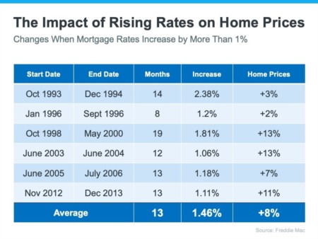 Rising Mortgage Rates Don't Have a Direct Impact on Housing Prices