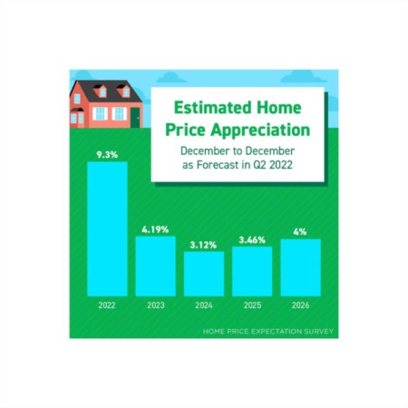 Estimated Home Price Appreciation Q2, 2022