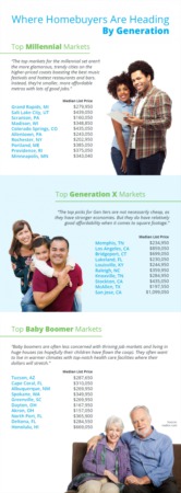 Where Homebuyers Are Heading By Generation