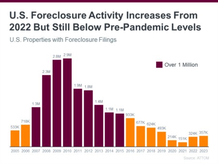 Foreclosure Activity Is Still Lower than the Norm