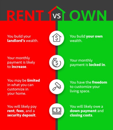 Rent Vs. Own