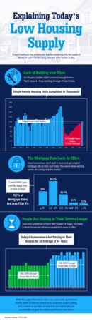 Portland Area Home Sales | Explaining Today’s Low Housing Supply [INFOGRAPHIC]