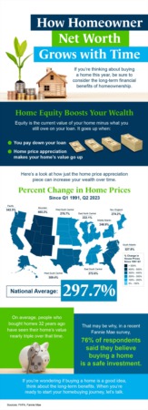 Portland Area Home Sales | How Homeowner Net Worth Grows with Time [INFOGRAPHIC]