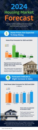 Portland Area Home Sales | 2024 Housing Market Forecast [INFOGRAPHIC]