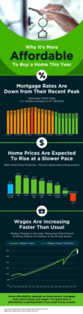 Portland Area Home Sales | Why It’s More Affordable To Buy a Home This Year [INFOGRAPHIC]