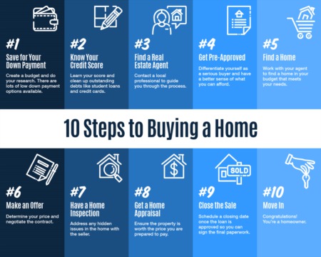 Portland Area Home Sales | 10 Steps to Buying a Home