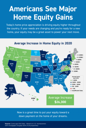 Portland Area Home Sales | Americans See Major Home Equity Gains [INFOGRAPHIC]