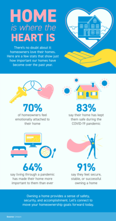 Portland Area Home Sales | Home Is Where the Heart Is [INFOGRAPHIC]