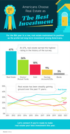 Portland Area Home Sales | Americans Choose Real Estate as the Best Investment [INFOGRAPHIC]