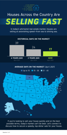 Portland Area Home Sales | Homes Across the Country Are Selling Fast [INFOGRAPHIC] 