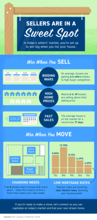 Portland Area Home Sales | Sellers Are in a Sweet Spot [INFOGRAPHIC]
