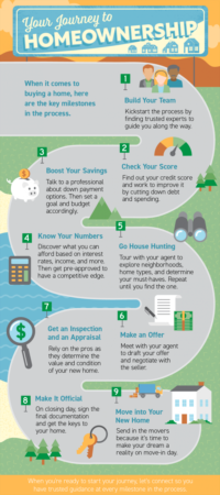 Portland Area Home Sales | Your Journey to Homeownership [INFOGRAPHIC]