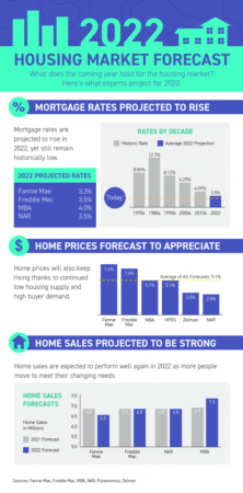 Portland Area Home Sales | 2022 Housing Market Forecast [INFOGRAPHIC]