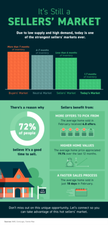 Portland Area Home Sales | It’s Still a Sellers’ Market [INFOGRAPHIC]