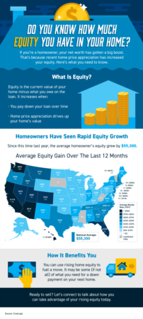 Portland Area Home Sales | Do You Know How Much Equity You Have in Your Home? [INFOGRAPHIC]