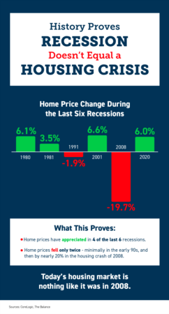Portland Area Home Sales | History Proves Recession Doesn’t Equal a Housing Crisis [INFOGRAPHIC]