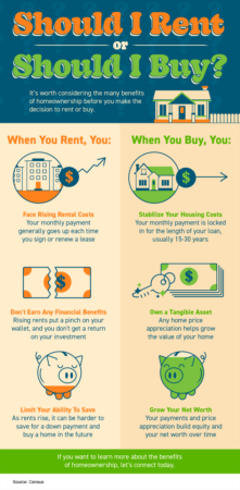Portland Area Home Sales | Should I Rent or Should I Buy? [INFOGRAPHIC]