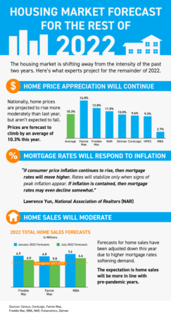 Portland Area Home Sales | Housing Market Forecast for the Rest of 2022 [INFOGRAPHIC]