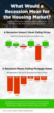 Portland Area Home Sales | What Does a Recession Mean for the Housing Market? [INFOGRAPHIC]