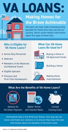 Portland Area Home Sales | VA Loans: Making Homes for the Brave Achievable [INFOGRAPHIC]